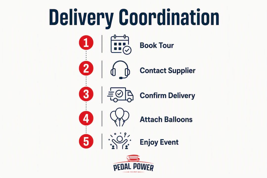 Infographic illustrating balloon delivery coordination steps