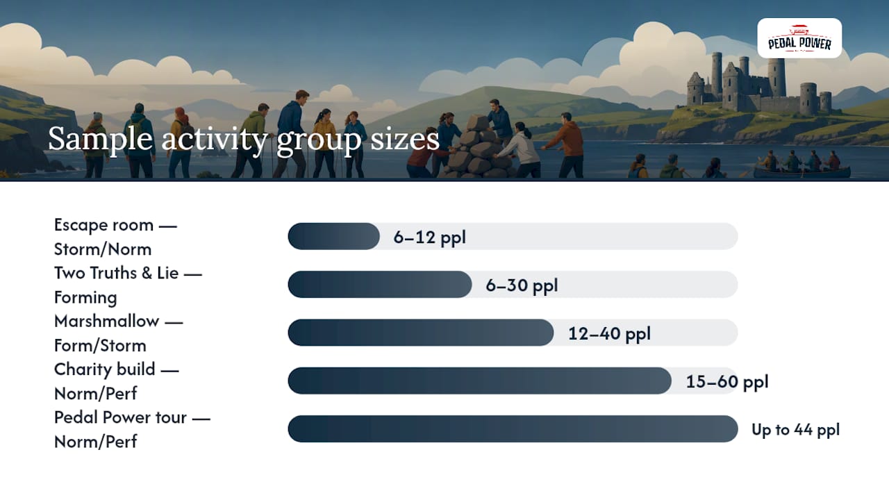 Comparison chart of team building activities by group size and timing