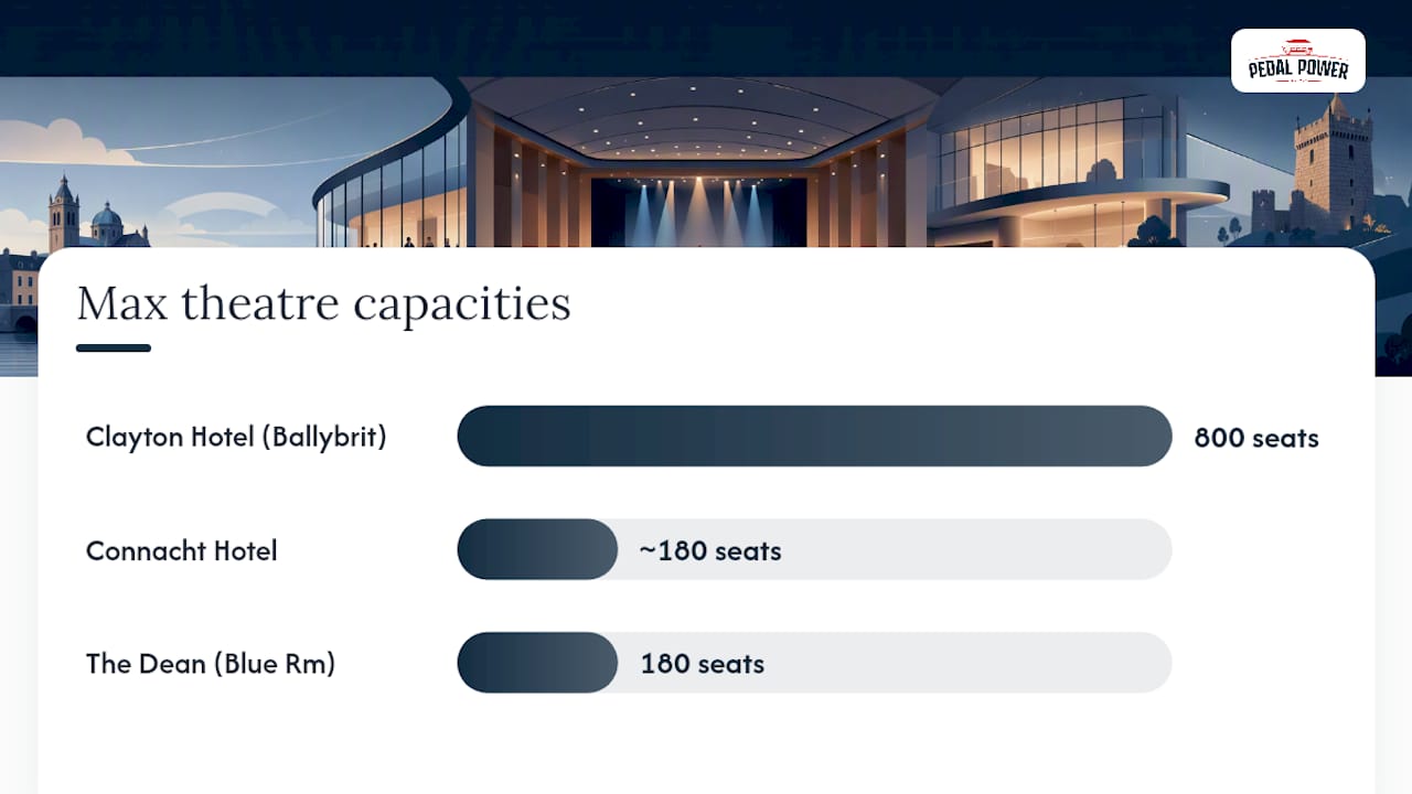Comparison chart of Galway conference venues features