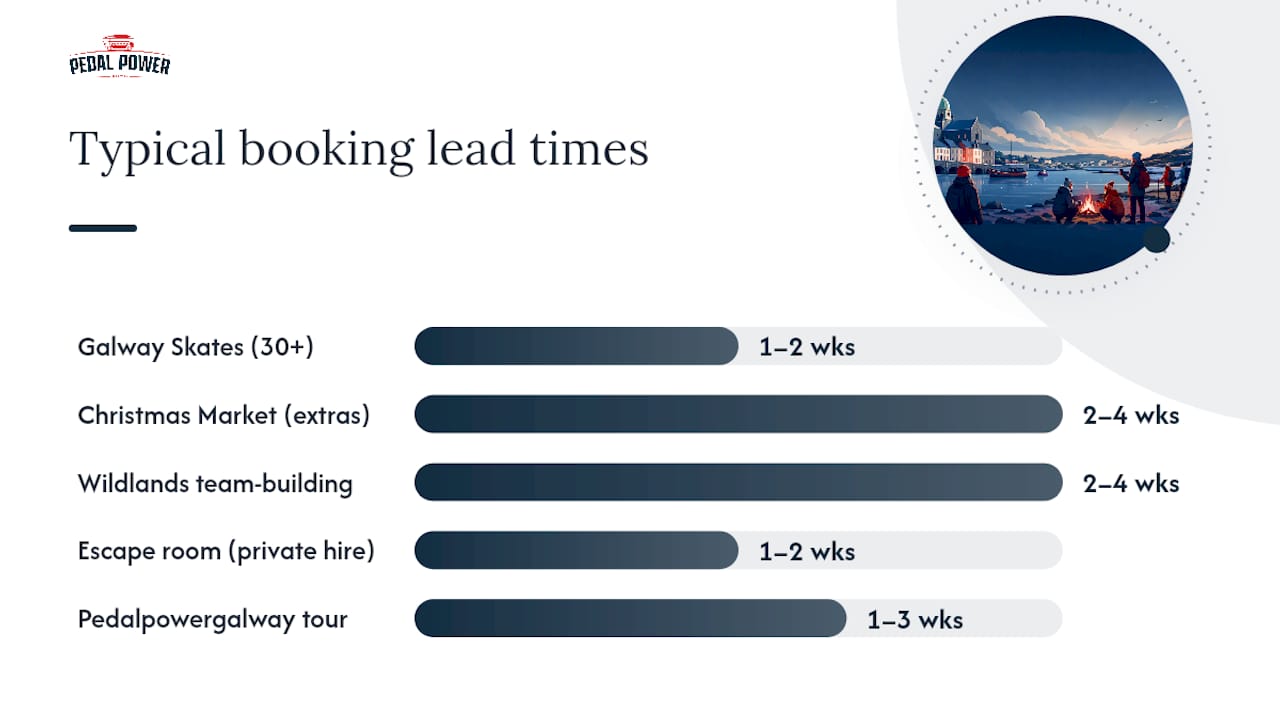 Diagram comparing winter activity costs and booking times