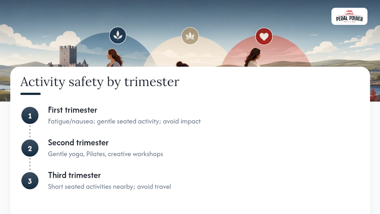 Trimester-by-trimester pregnancy activity safety chart