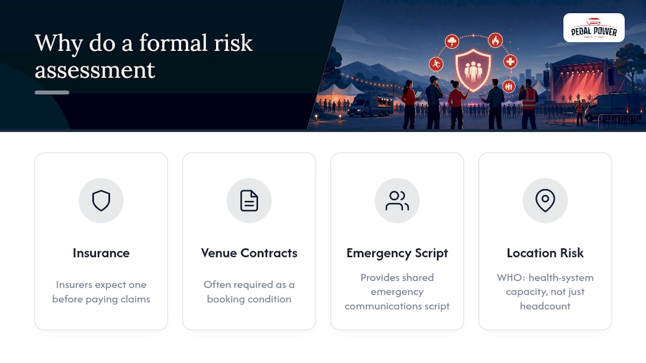 Why Bother With a Formal Risk Assessment? — overview diagram