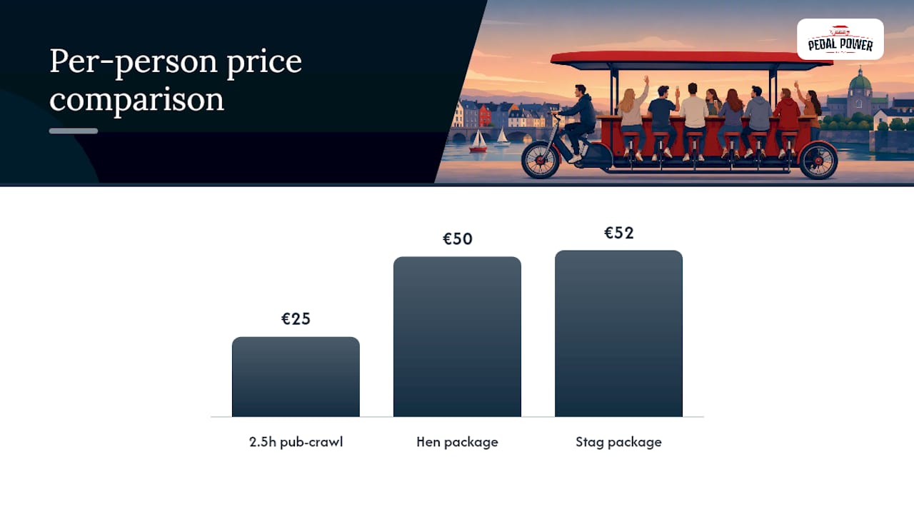 Comparison of Galway party bike price ranges