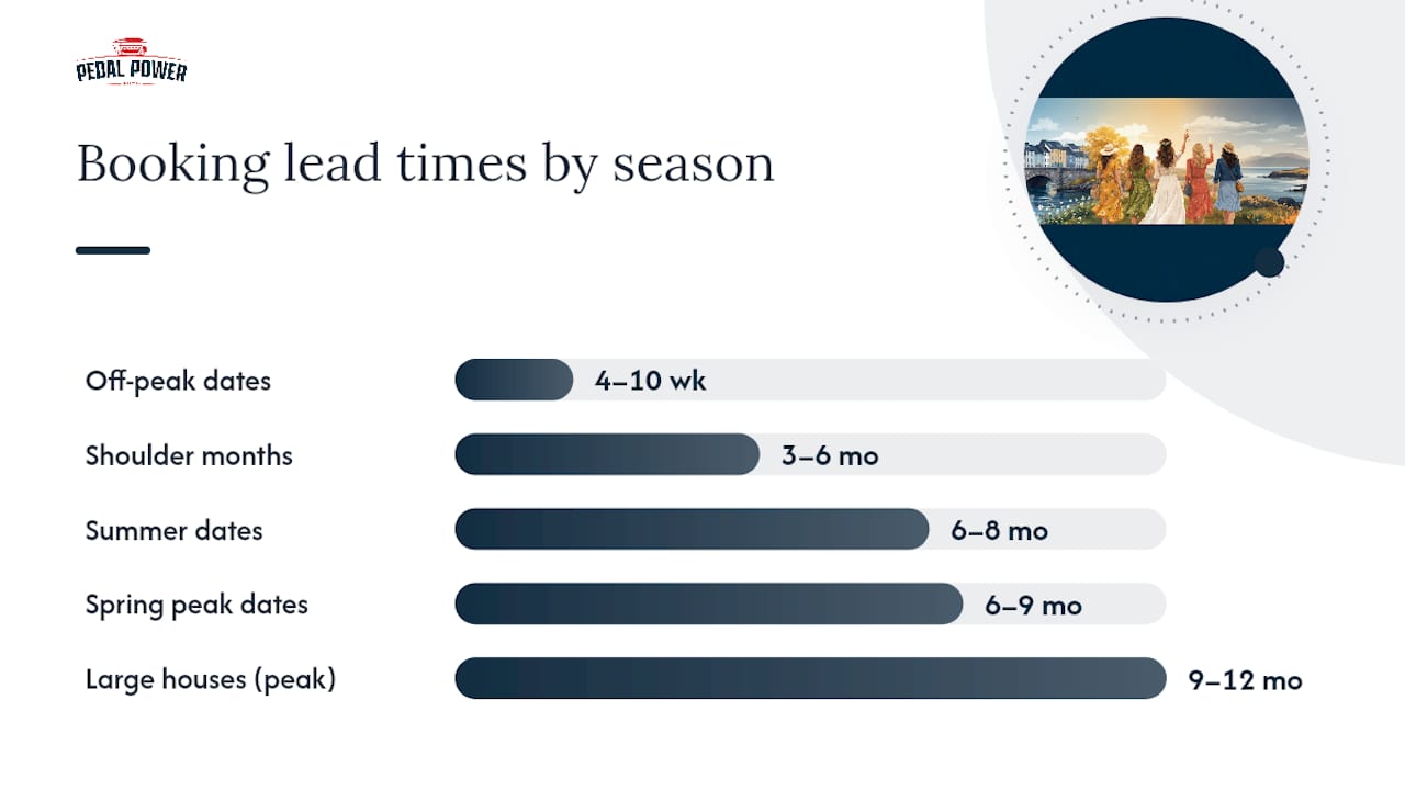 Hen party booking lead times by season