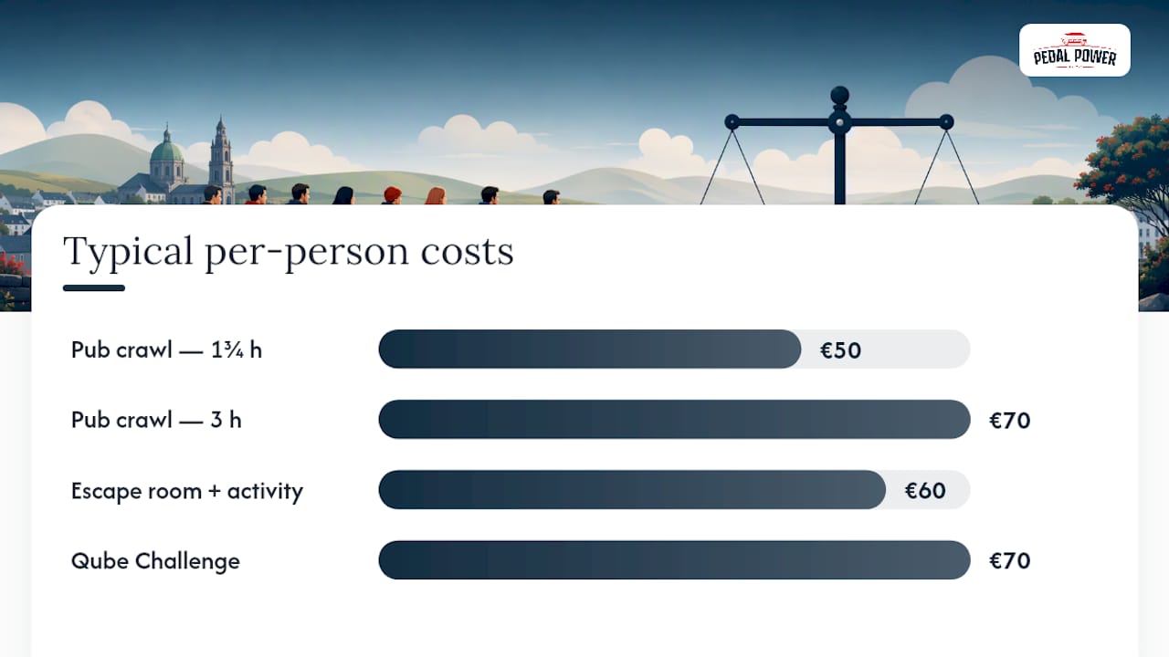 Sample Budgets for a Galway Team Outing — overview diagram