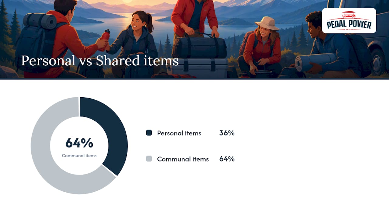 Group-specific packing essentials: personal vs. shared items — overview diagram