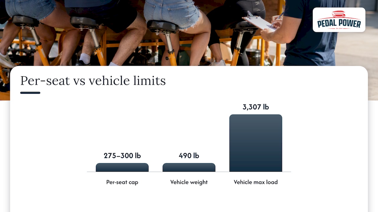 Rider cap contrasted with full-bike load limit